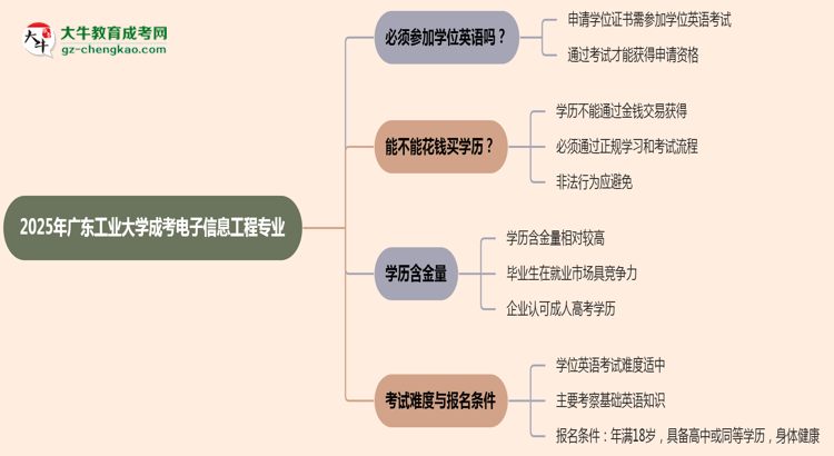2025年廣東工業(yè)大學成考電子信息工程專業(yè)要考學位英語嗎？思維導圖