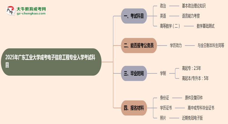 2025年廣東工業(yè)大學(xué)成考電子信息工程專業(yè)入學(xué)考試科目有哪些？思維導(dǎo)圖