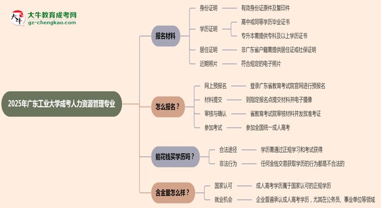 2025年廣東工業(yè)大學(xué)成考人力資源管理專業(yè)報名材料需要什么？思維導(dǎo)圖