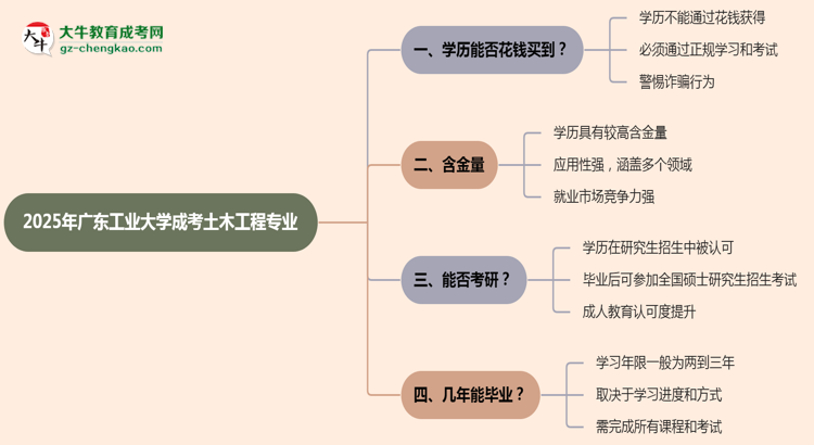 2025年廣東工業(yè)大學(xué)成考土木工程專業(yè)學(xué)歷花錢(qián)能買(mǎi)到嗎？思維導(dǎo)圖