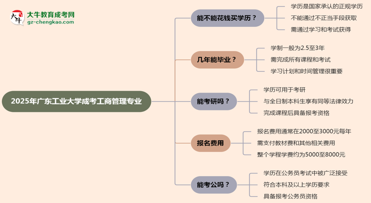 2025年廣東工業(yè)大學(xué)成考工商管理專(zhuān)業(yè)學(xué)歷花錢(qián)能買(mǎi)到嗎？思維導(dǎo)圖