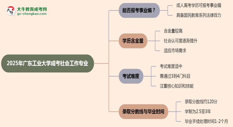 2025年廣東工業(yè)大學(xué)成考社會工作專業(yè)能考事業(yè)編嗎？思維導(dǎo)圖