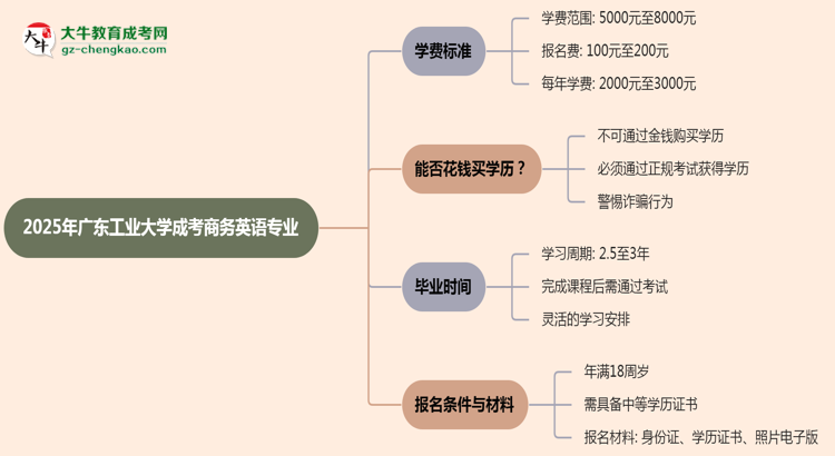 2025年廣東工業(yè)大學(xué)成考商務(wù)英語專業(yè)最新學(xué)費標(biāo)準(zhǔn)多少思維導(dǎo)圖