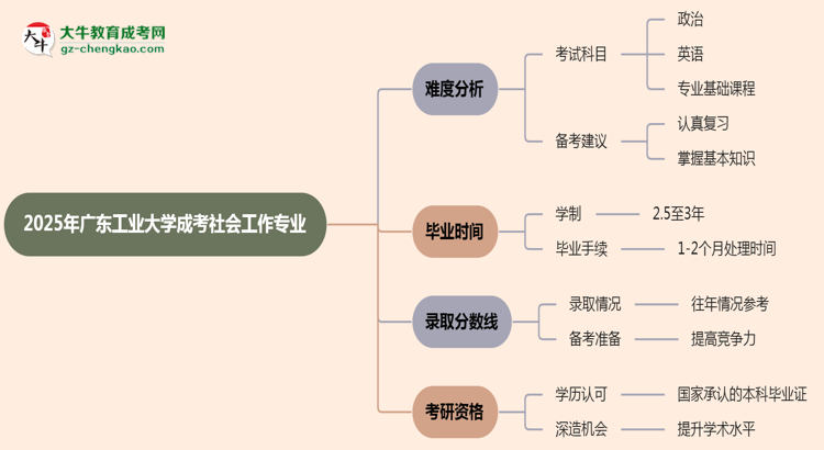 2025年廣東工業(yè)大學(xué)成考社會(huì)工作專業(yè)難不難？思維導(dǎo)圖