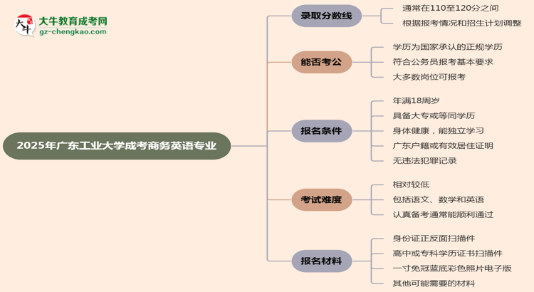 2025年廣東工業(yè)大學成考商務英語專業(yè)錄取分數(shù)線是多少？思維導圖