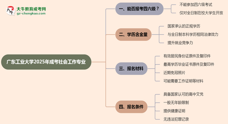 廣東工業(yè)大學(xué)2025年成考社會工作專業(yè)生可不可以考四六級？思維導(dǎo)圖