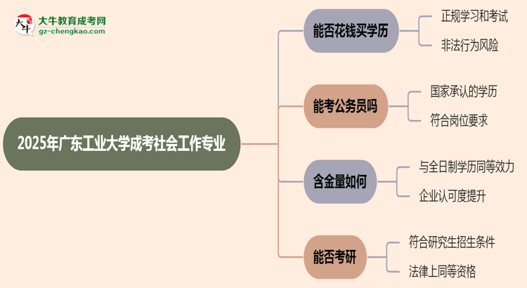 2025年廣東工業(yè)大學(xué)成考社會工作專業(yè)學(xué)歷花錢能買到嗎？思維導(dǎo)圖