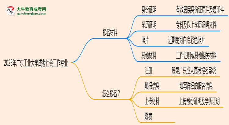 2025年廣東工業(yè)大學(xué)成考社會(huì)工作專業(yè)報(bào)名材料需要什么？思維導(dǎo)圖