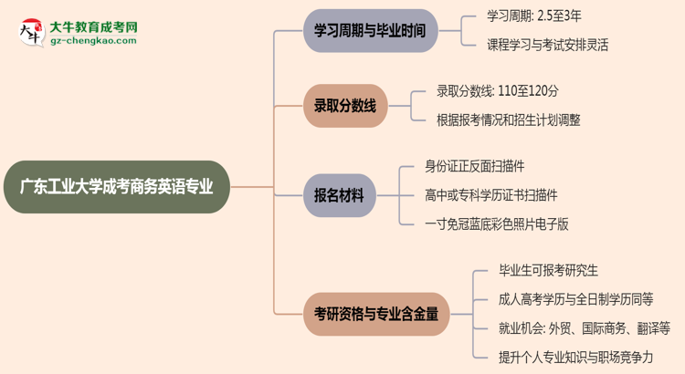 廣東工業(yè)大學(xué)成考商務(wù)英語專業(yè)需多久完成并拿證？（2025年新）思維導(dǎo)圖
