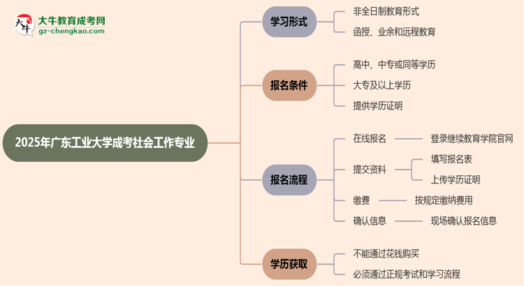 廣東工業(yè)大學(xué)成考社會(huì)工作專業(yè)是全日制的嗎？（2025最新）思維導(dǎo)圖