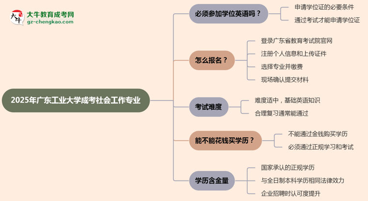 2025年廣東工業(yè)大學(xué)成考社會工作專業(yè)要考學(xué)位英語嗎？思維導(dǎo)圖
