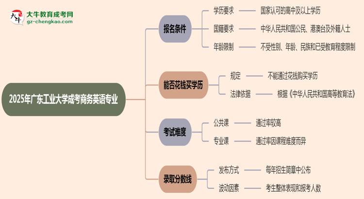 廣東工業(yè)大學2025年成考商務英語專業(yè)報考條件是什么思維導圖