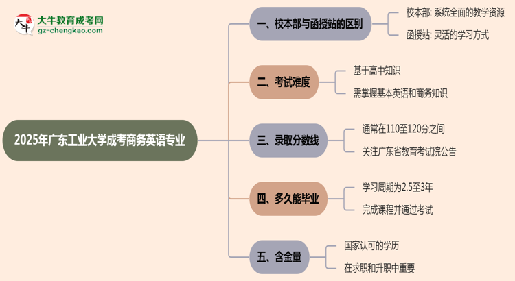 廣東工業(yè)大學(xué)2025年成考商務(wù)英語專業(yè)校本部和函授站哪個更好?思維導(dǎo)圖