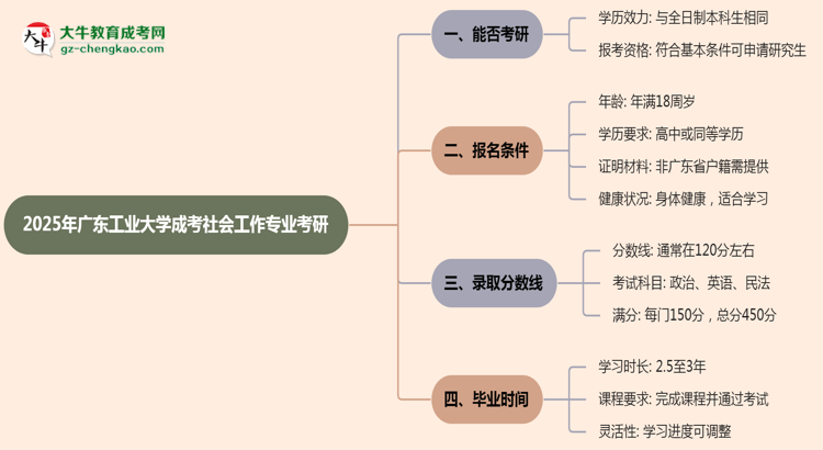 廣東工業(yè)大學(xué)2025年成考社會工作專業(yè)能考研究生嗎？思維導(dǎo)圖