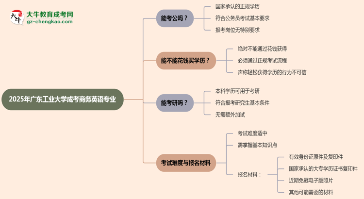 廣東工業(yè)大學(xué)2025年成考商務(wù)英語專業(yè)學(xué)歷能考公嗎？思維導(dǎo)圖