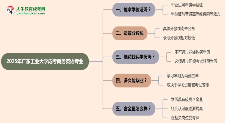 2025年廣東工業(yè)大學(xué)成考商務(wù)英語專業(yè)能拿學(xué)位證嗎？思維導(dǎo)圖