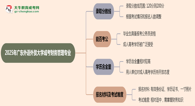 2025年廣東外語外貿(mào)大學成考財務管理專業(yè)錄取分數(shù)線是多少？思維導圖