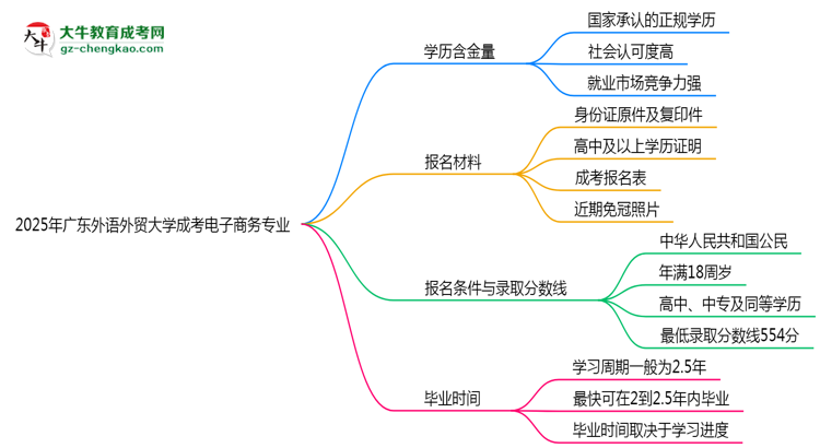 2025年廣東外語(yǔ)外貿(mào)大學(xué)成考電子商務(wù)專(zhuān)業(yè)學(xué)歷的含金量怎么樣？思維導(dǎo)圖