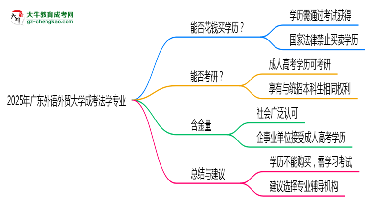 2025年廣東外語外貿(mào)大學(xué)成考法學(xué)專業(yè)學(xué)歷花錢能買到嗎?思維導(dǎo)圖