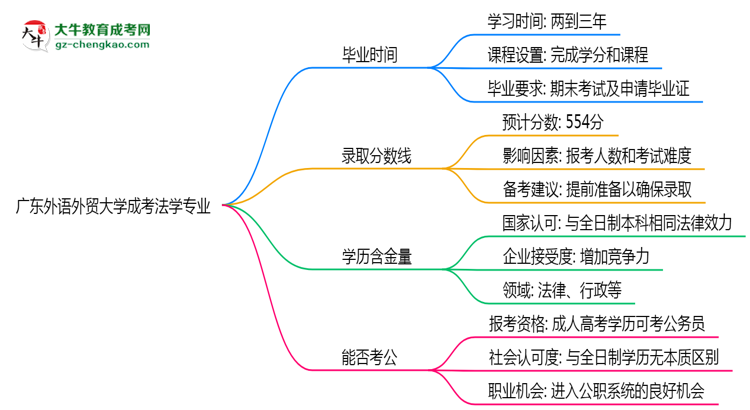 廣東外語外貿(mào)大學(xué)成考法學(xué)專業(yè)需多久完成并拿證？（2025年新）思維導(dǎo)圖