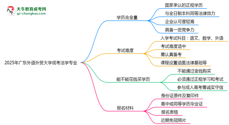 2025年廣東外語外貿(mào)大學(xué)成考法學(xué)專業(yè)學(xué)歷的含金量怎么樣？思維導(dǎo)圖