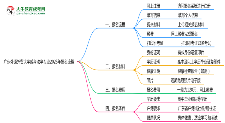 廣東外語外貿(mào)大學(xué)成考法學(xué)專業(yè)2025年報(bào)名流程思維導(dǎo)圖