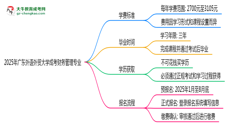 2025年廣東外語(yǔ)外貿(mào)大學(xué)成考財(cái)務(wù)管理專(zhuān)業(yè)最新學(xué)費(fèi)標(biāo)準(zhǔn)多少思維導(dǎo)圖