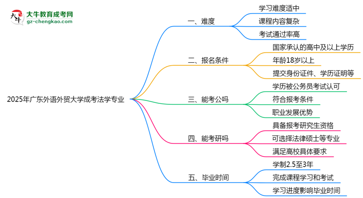 2025年廣東外語(yǔ)外貿(mào)大學(xué)成考法學(xué)專業(yè)難不難？思維導(dǎo)圖