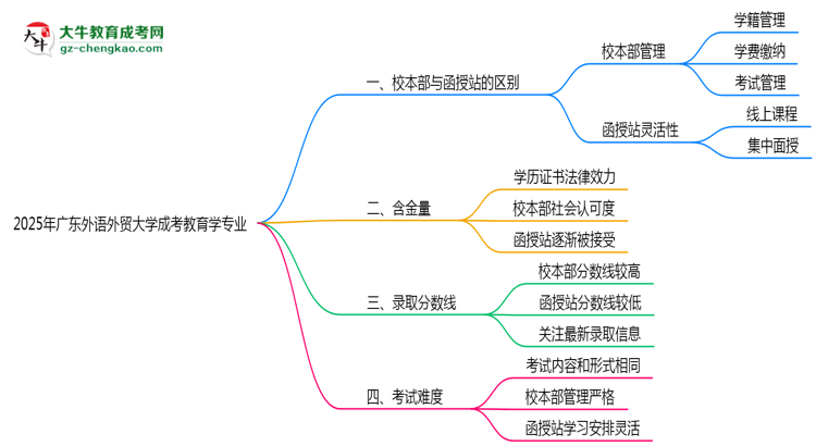 廣東外語外貿(mào)大學(xué)2025年成考教育學(xué)專業(yè)校本部和函授站哪個更好?思維導(dǎo)圖