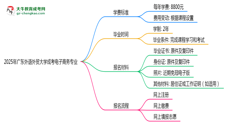 2025年廣東外語外貿(mào)大學(xué)成考電子商務(wù)專業(yè)最新學(xué)費標準多少思維導(dǎo)圖