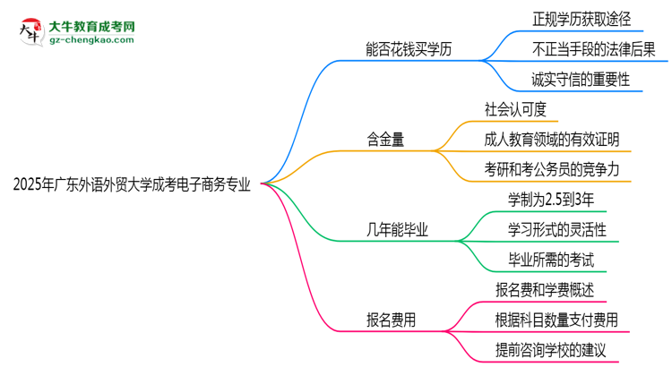 2025年廣東外語(yǔ)外貿(mào)大學(xué)成考電子商務(wù)專業(yè)學(xué)歷花錢能買到嗎？思維導(dǎo)圖