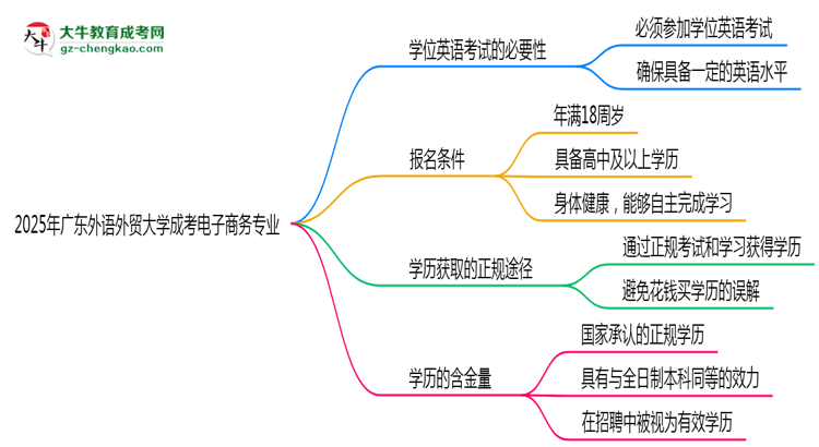 2025年廣東外語外貿(mào)大學(xué)成考電子商務(wù)專業(yè)要考學(xué)位英語嗎？思維導(dǎo)圖