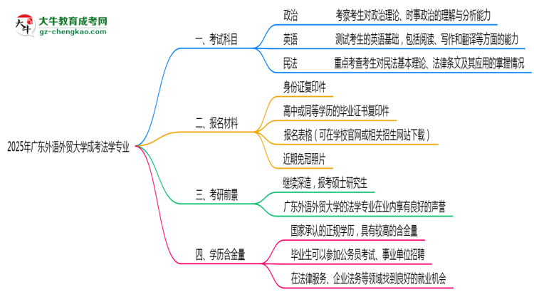 2025年廣東外語外貿(mào)大學(xué)成考法學(xué)專業(yè)入學(xué)考試科目有哪些?思維導(dǎo)圖