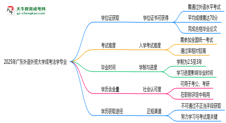 2025年廣東外語外貿(mào)大學(xué)成考法學(xué)專業(yè)能拿學(xué)位證嗎？思維導(dǎo)圖