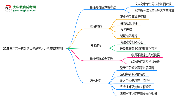 廣東外語(yǔ)外貿(mào)大學(xué)2025年成考人力資源管理專(zhuān)業(yè)生可不可以考四六級(jí)？思維導(dǎo)圖