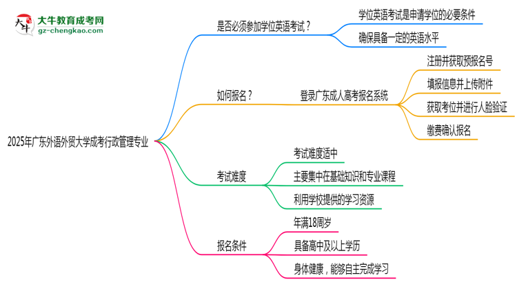 2025年廣東外語(yǔ)外貿(mào)大學(xué)成考行政管理專業(yè)要考學(xué)位英語(yǔ)嗎?思維導(dǎo)圖