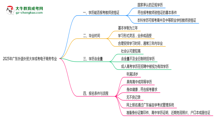 2025年廣東外語(yǔ)外貿(mào)大學(xué)成考電子商務(wù)專業(yè)學(xué)歷能報(bào)考教資嗎？思維導(dǎo)圖