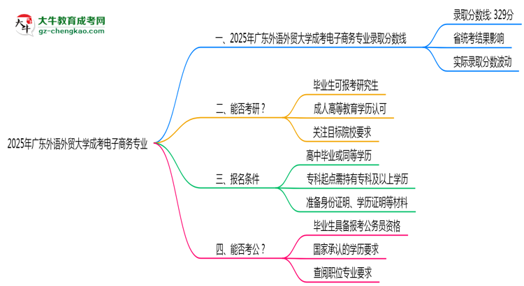 2025年廣東外語外貿(mào)大學(xué)成考電子商務(wù)專業(yè)錄取分數(shù)線是多少？思維導(dǎo)圖