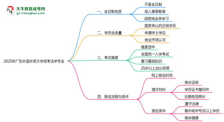廣東外語外貿(mào)大學(xué)成考法學(xué)專業(yè)是全日制的嗎？（2025最新）思維導(dǎo)圖