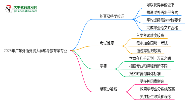 2025年廣東外語外貿(mào)大學(xué)成考教育學(xué)專業(yè)能拿學(xué)位證嗎？思維導(dǎo)圖