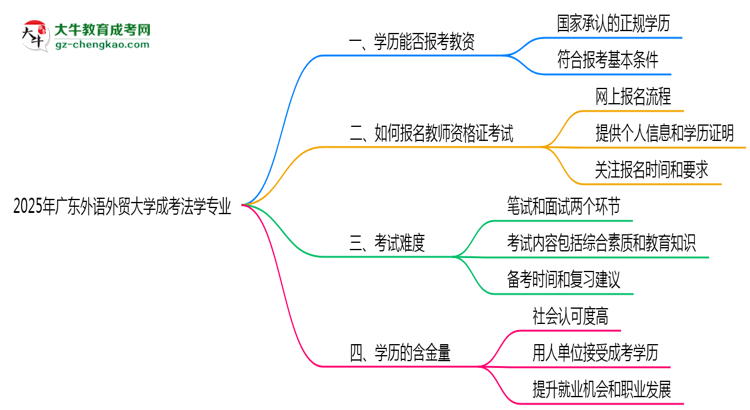 2025年廣東外語外貿(mào)大學(xué)成考法學(xué)專業(yè)學(xué)歷能報(bào)考教資嗎？思維導(dǎo)圖
