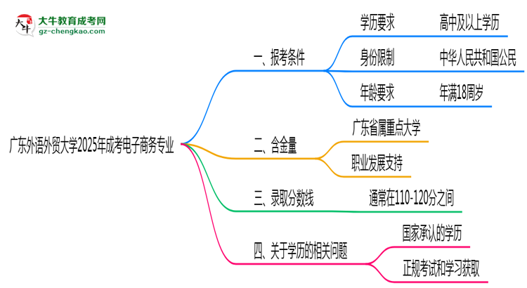 廣東外語外貿(mào)大學2025年成考電子商務專業(yè)報考條件是什么思維導圖