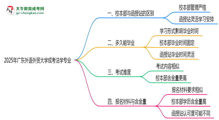 廣東外語(yǔ)外貿(mào)大學(xué)2025年成考法學(xué)專業(yè)校本部和函授站哪個(gè)更好？思維導(dǎo)圖