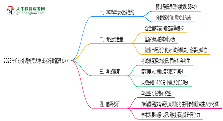 2025年廣東外語外貿大學成考行政管理專業(yè)錄取分數線是多少？思維導圖