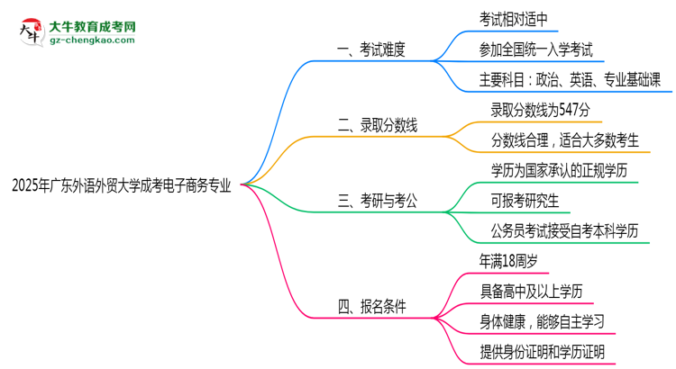 2025年廣東外語(yǔ)外貿(mào)大學(xué)成考電子商務(wù)專(zhuān)業(yè)難不難？思維導(dǎo)圖