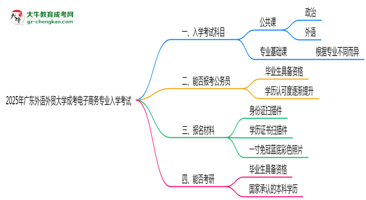 2025年廣東外語外貿(mào)大學(xué)成考電子商務(wù)專業(yè)入學(xué)考試科目有哪些？思維導(dǎo)圖