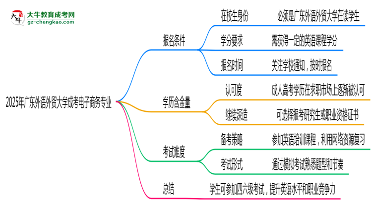廣東外語外貿(mào)大學(xué)2025年成考電子商務(wù)專業(yè)生可不可以考四六級？思維導(dǎo)圖