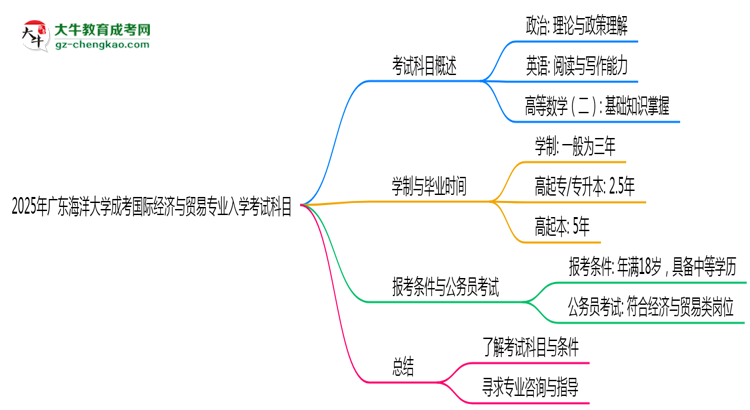 2025年廣東海洋大學(xué)成考國(guó)際經(jīng)濟(jì)與貿(mào)易專業(yè)入學(xué)考試科目有哪些？思維導(dǎo)圖