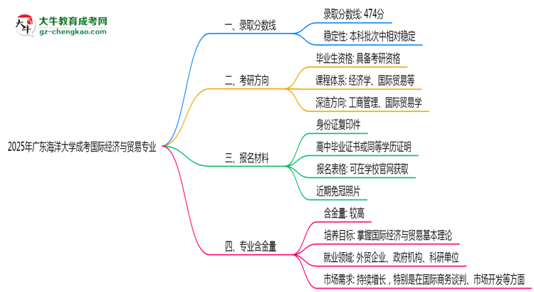 2025年廣東海洋大學(xué)成考國際經(jīng)濟與貿(mào)易專業(yè)錄取分?jǐn)?shù)線是多少？思維導(dǎo)圖