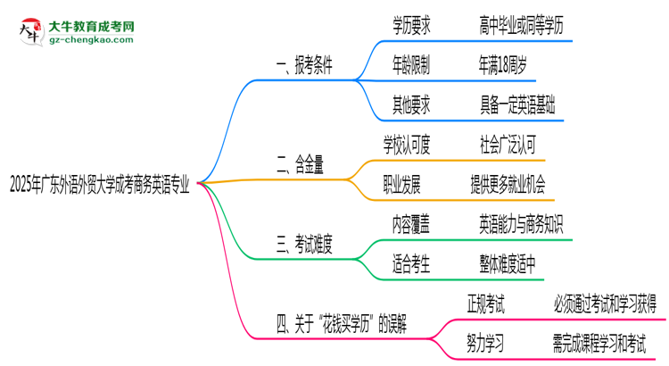 廣東外語外貿大學2025年成考商務英語專業(yè)報考條件是什么思維導圖